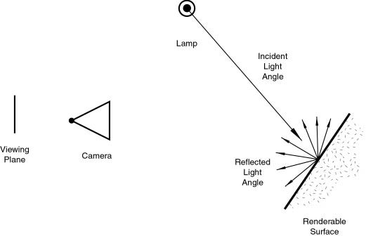Light re-irradiated in the diffusion phenomenon.