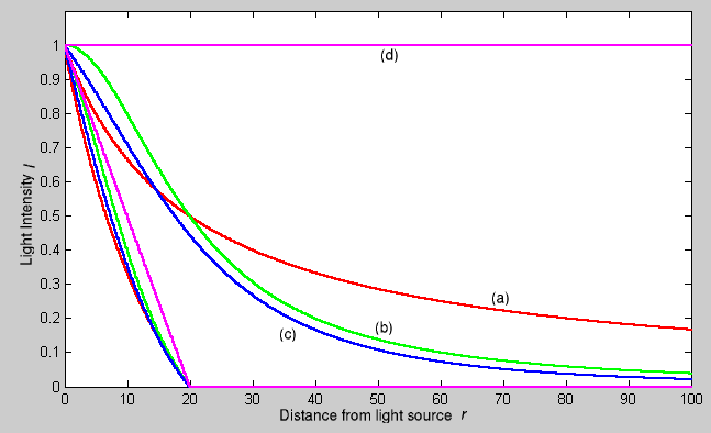 Light decays: a) Blender default linear; b) Blender default quadratic with Quad1=0, Quad2=1; c) Blender quadratic with Quad1=Quad2=0.5; d) Blender quadratic with Quad1=Quad2=0. Also shown in the graph the same curves, in the same colours, but with the Sphere button turned on.